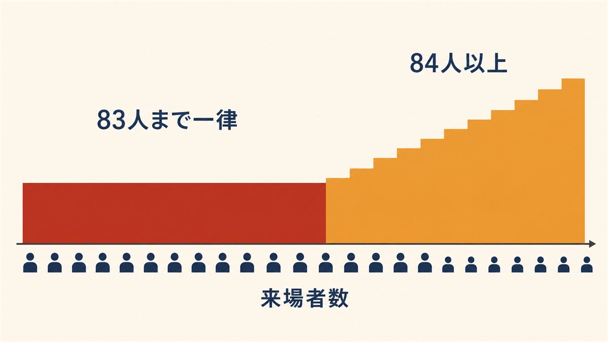 83人までは一律で、84人以上は1人ごとに加算される上映料の仕組みを示した図