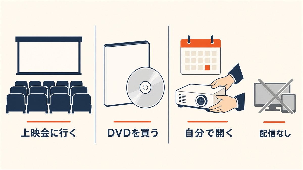 上映会・DVDを買う・自分で開くという3つの観る方法と配信なしを示した図