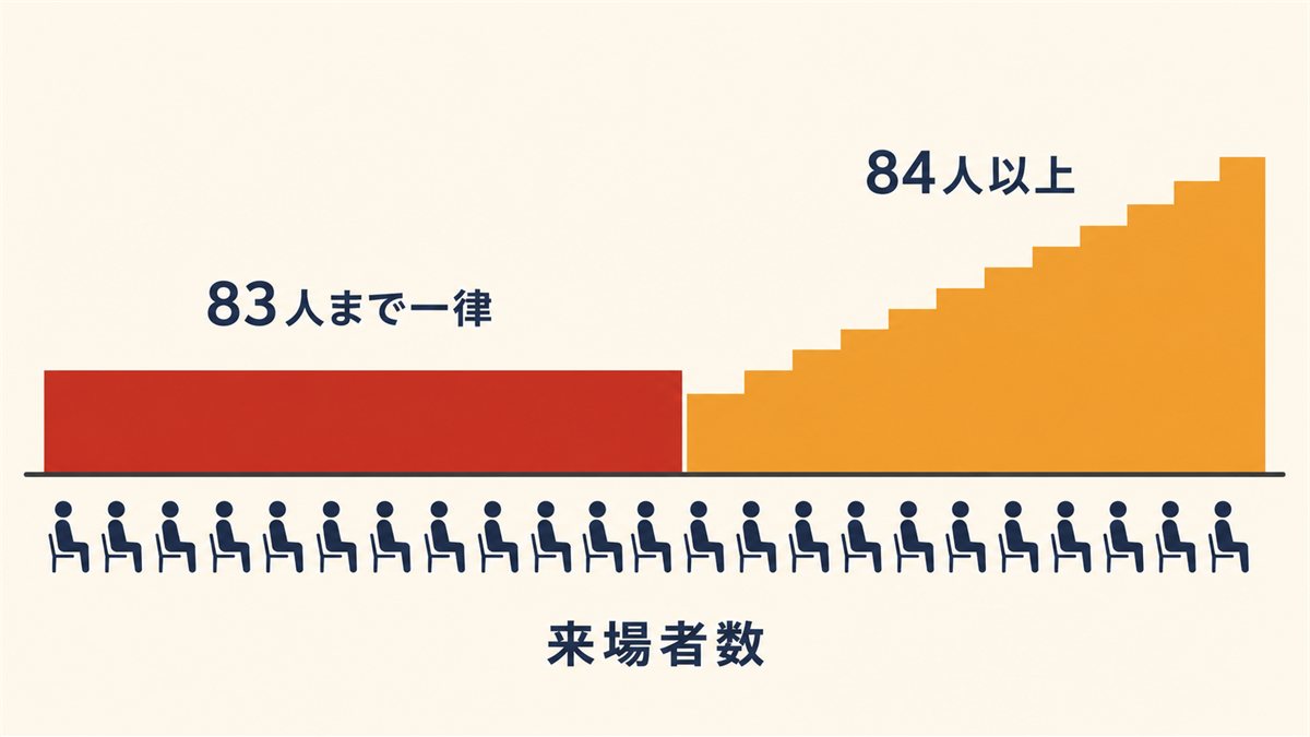 83人までは一律で、84人以上は1人ごとに加算される上映料の仕組みを示した図