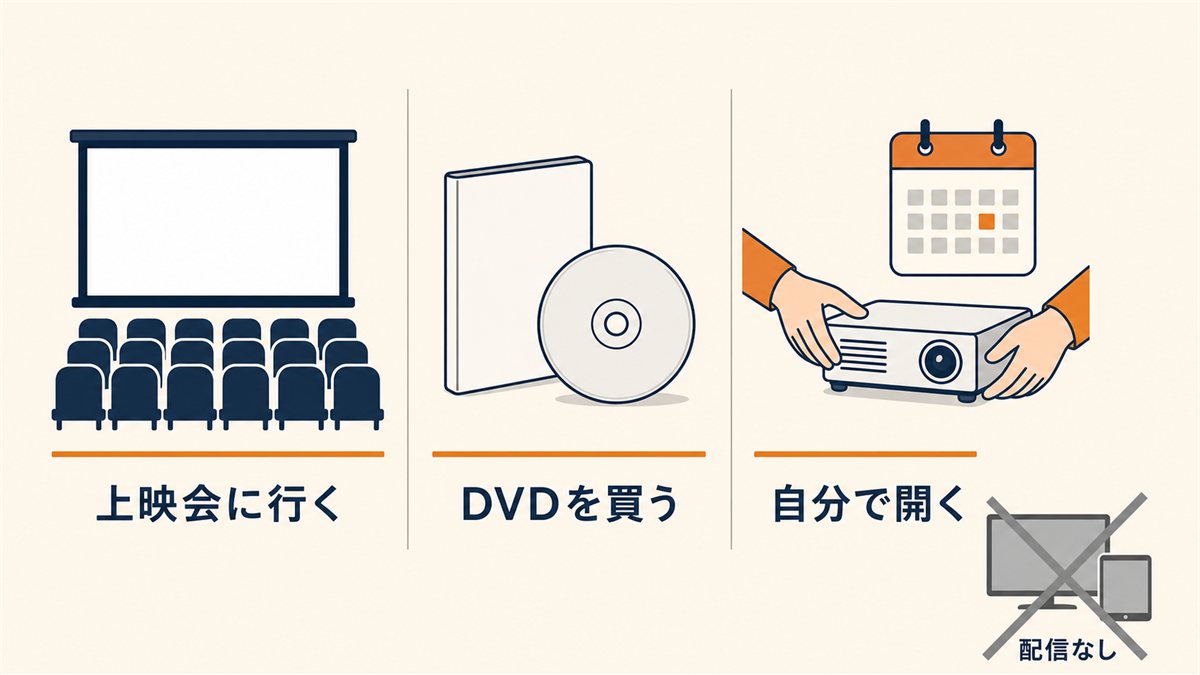 上映会に行く・DVDを買う・自分で開くという3つの観る方法を示した図