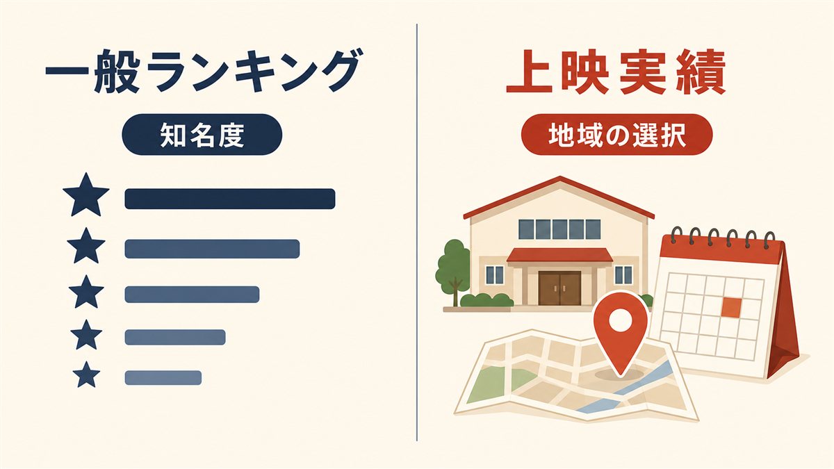 一般的なランキング記事と地域の上映実績にもとづく本記事の選定基準の違いを示した比較図