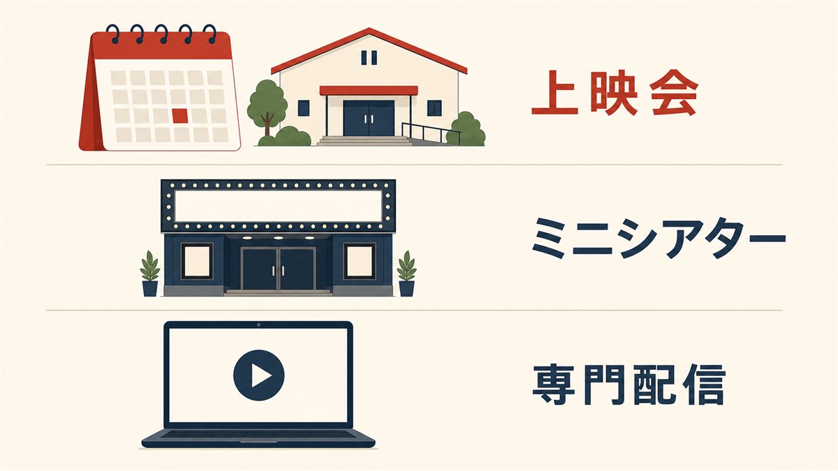 上映会・ミニシアター・専門配信という3つの出会い方を示した図