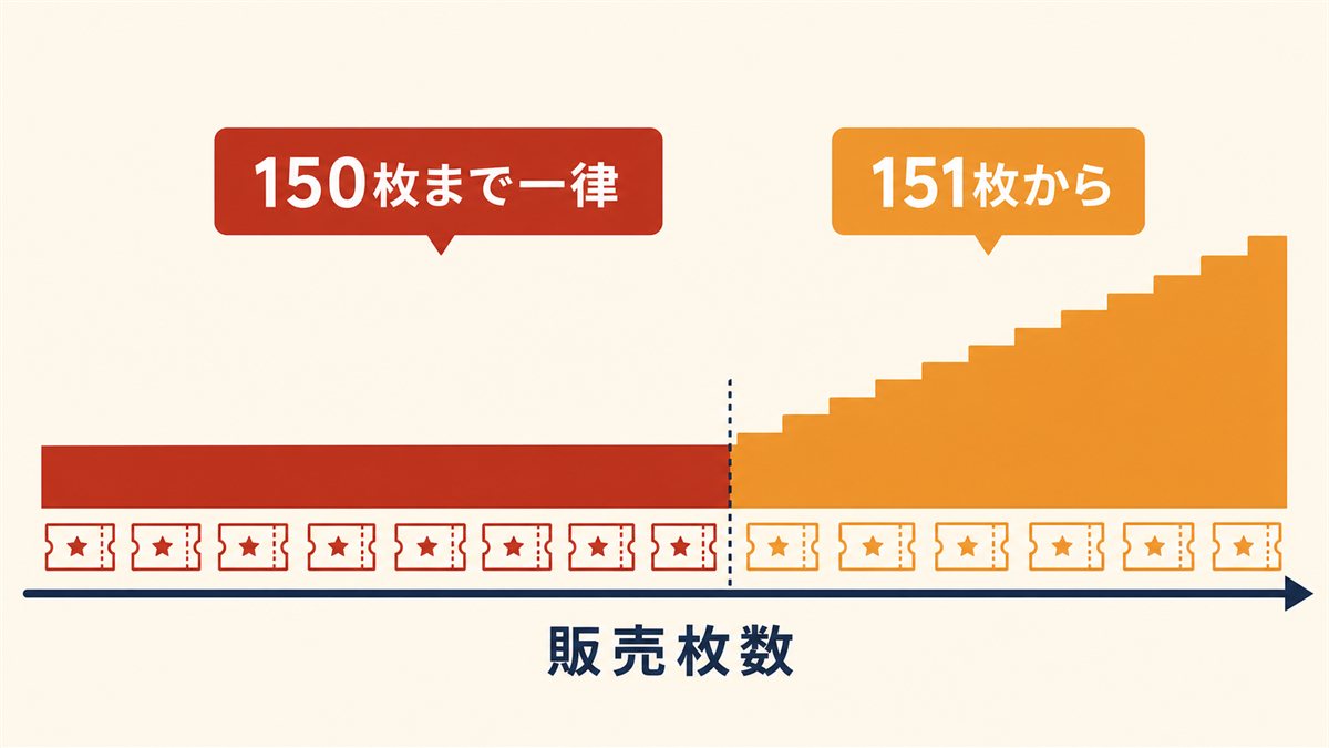 チケット150枚までは一律で、151枚からは枚数に応じて変わる上映料の仕組みを示した図