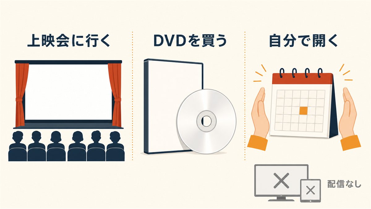 配信では観られず、上映会・DVD・自分で開くという3つの観る方法を示した図