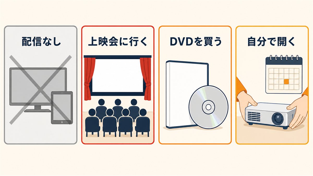 配信はなく、上映会・DVD・自分で開くという3つの観る方法を示した図