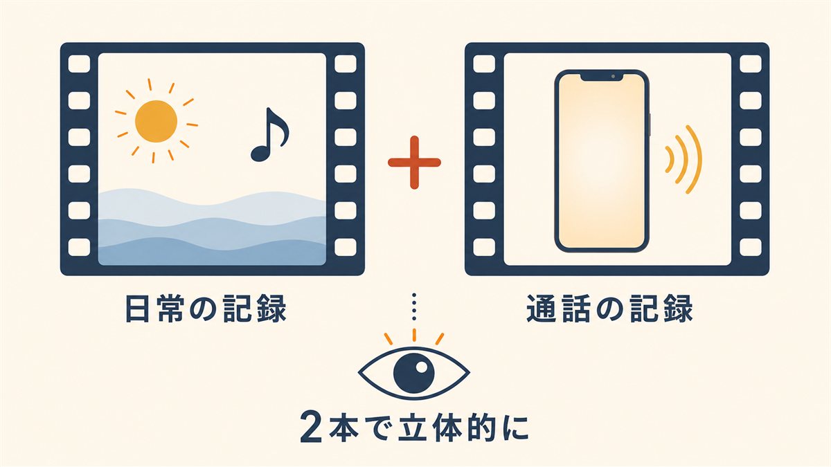 日常を記録した本作と戦闘下を記録したもう1作の2本で立体的に見えることを示した図