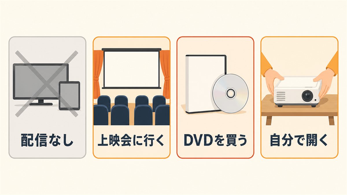 配信はなく、上映会・DVD・自分で開くという3つの観る方法を示した図