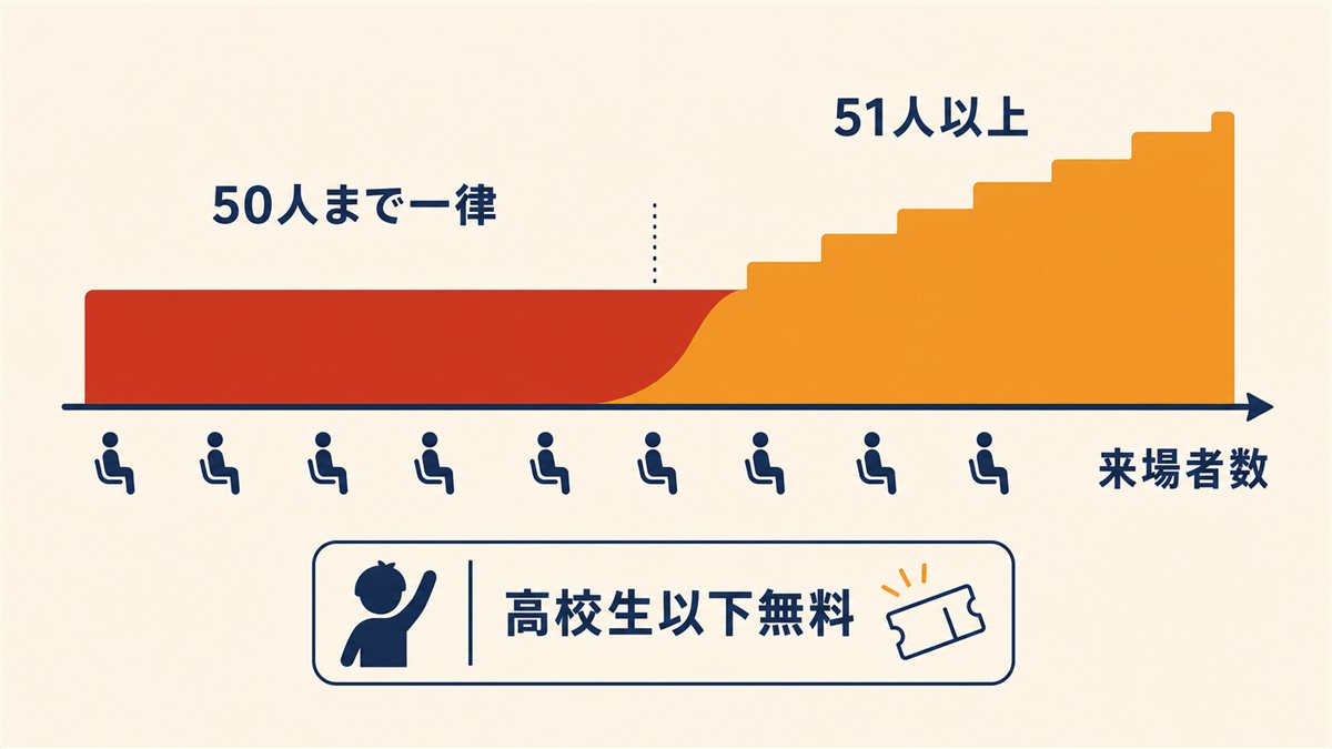 50人までは一律で51人以上は人数に応じて加算され、高校生以下は無料という上映料の仕組みを示した図
