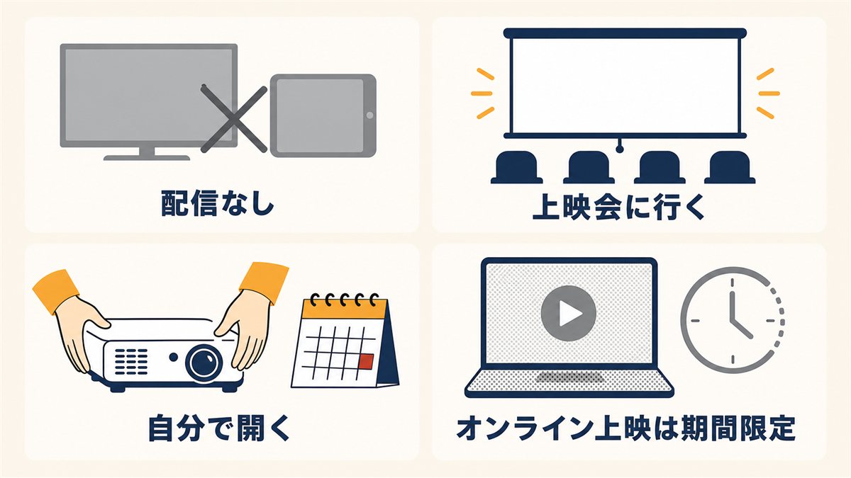 配信はなく、上映会に行くか自分で開くのが基本で、オンライン上映は期間限定であることを示した図