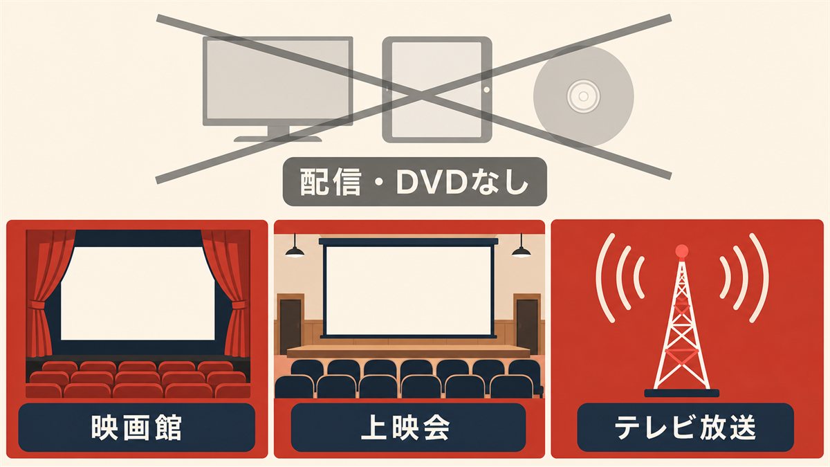 配信もDVDもなく、観る方法は映画館・上映会・テレビ放送の3つであることを示した図
