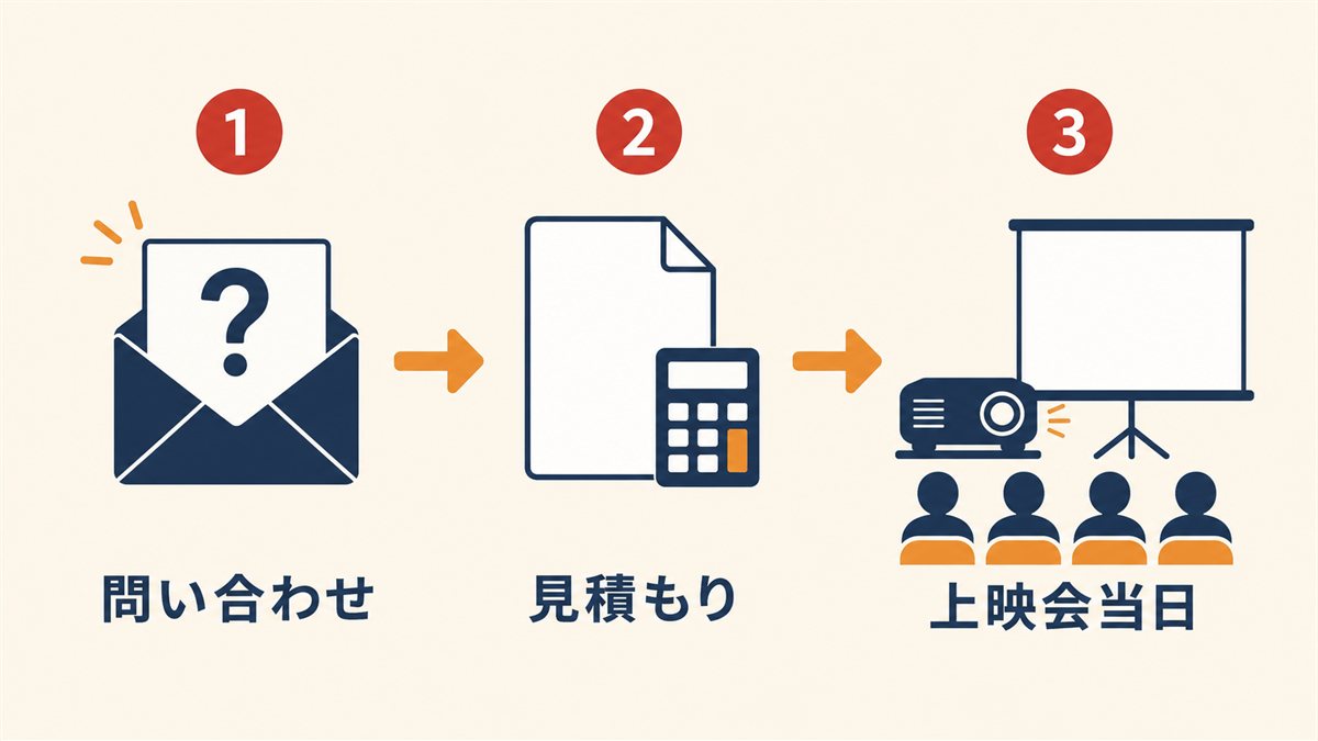 問い合わせ・見積もり・上映会当日という自主上映の3ステップを示した図