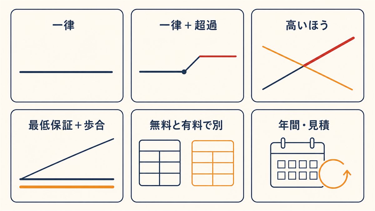 一律・一律＋超過・高いほう・最低保証＋歩合・無料と有料で別・年間見積という6つの料金体系を、それぞれの料金の動き方のグラフで並べた図