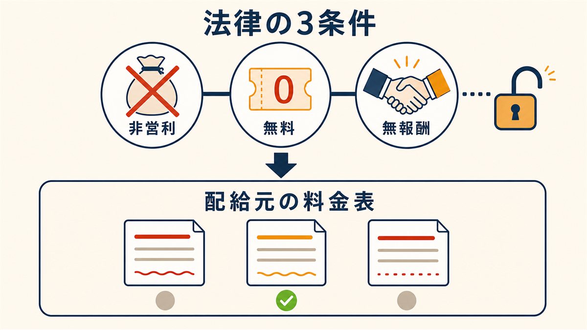 法律の3条件（非営利・無料・無報酬）と配給元の料金表という2段階で、無料上映の扱いが決まることを示した図