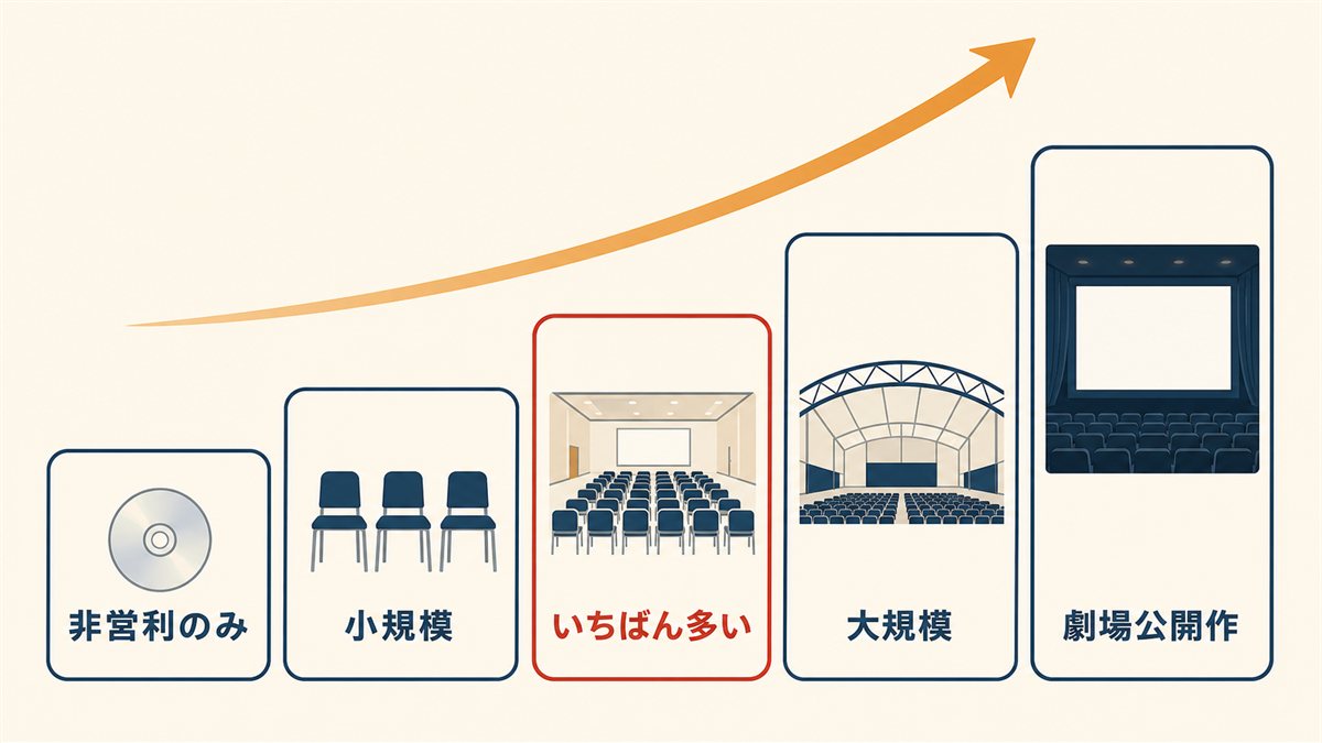 非営利のみ・小規模・いちばん多い・大規模・劇場公開作と、規模が上がるほど上映料が高くなることを階段で示した図