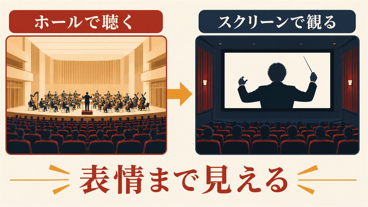 ホールで聴く方法に加えて、スクリーンで指揮者の表情まで観られる映画があることを示した図
