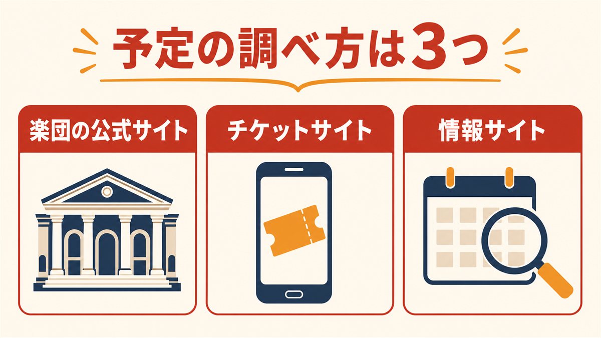 楽団公式・チケットサイト・情報サイトという3つの調べ方を示した図