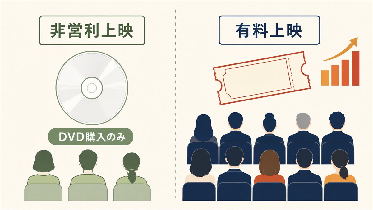 非営利上映はDVD購入のみ、有料上映はチケット制で別料金という上映料の仕組みを比較した図