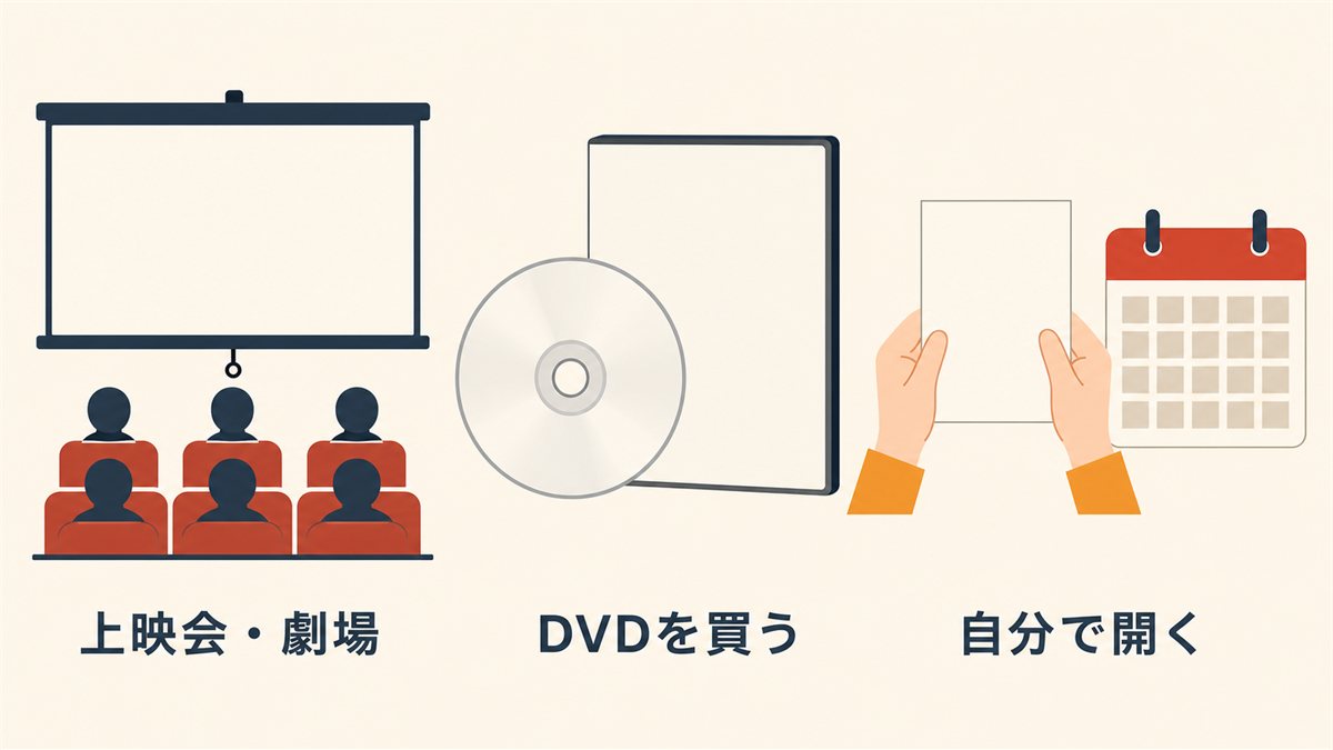 上映会・劇場、DVDを買う、自分で開くという3つの観る方法を示した図