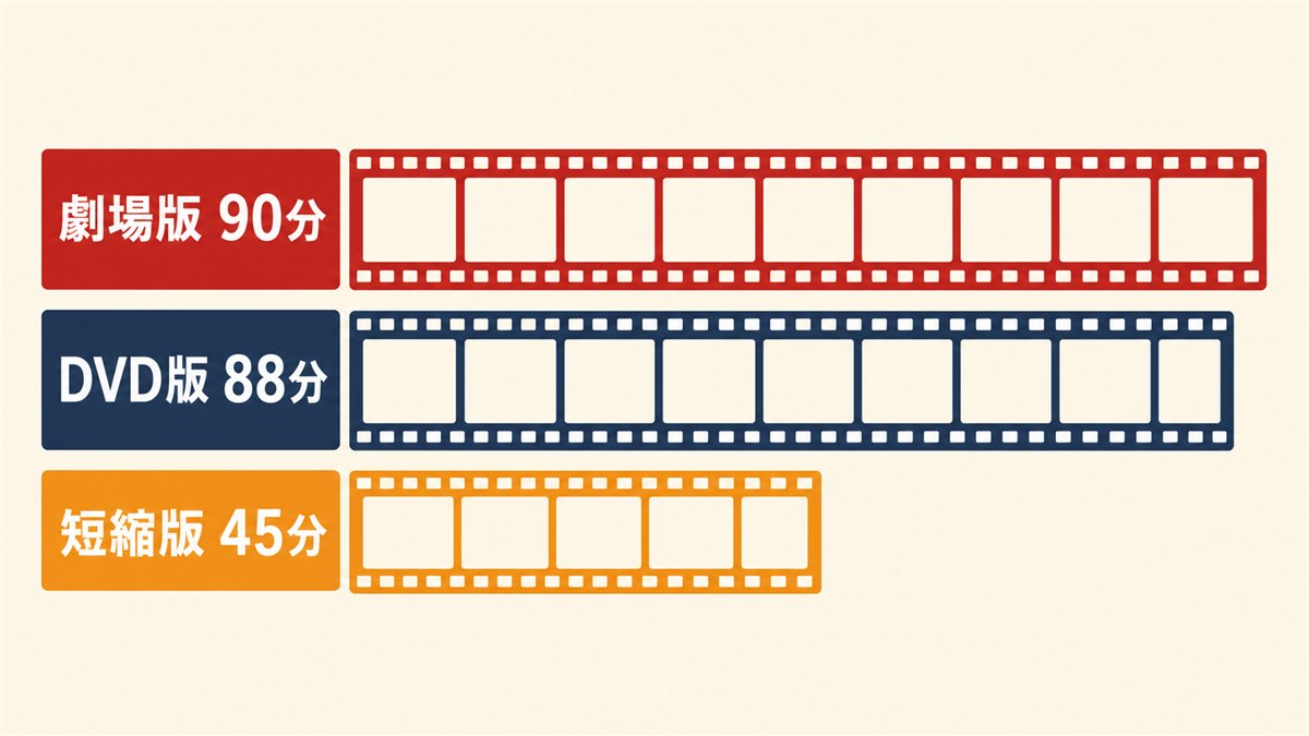 劇場版90分・DVD版88分・短縮版45分という3つの版を長さで比較した図