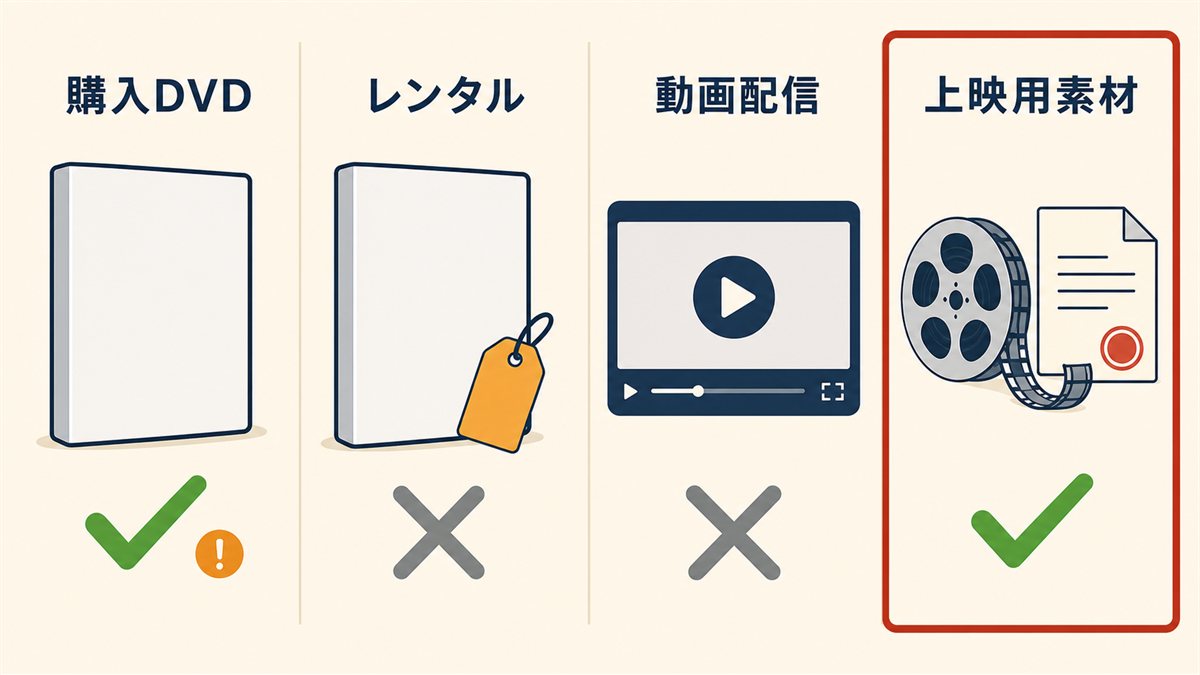 購入DVDは条件付き可・レンタルと配信は不可・上映用素材は正規と示した図