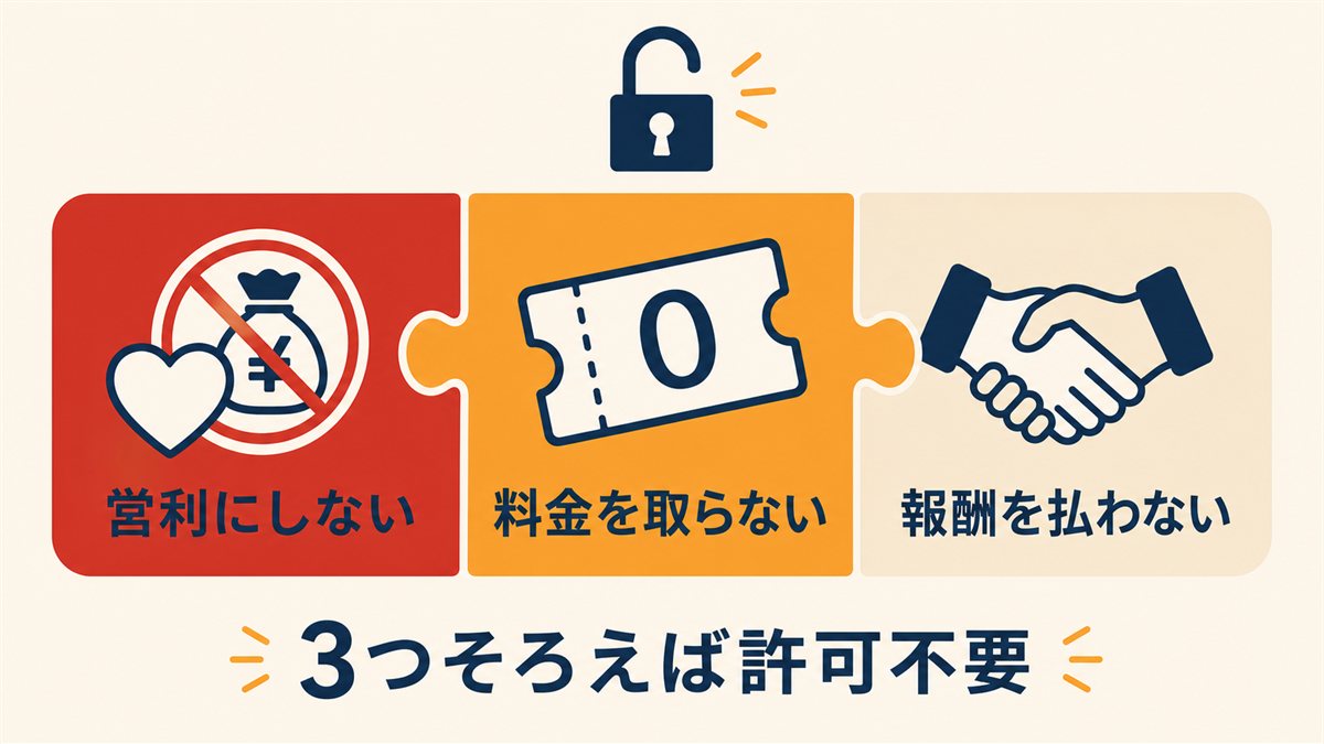 非営利・無料・無報酬の3条件がすべて揃って初めて許可なしで上映できることを示した図