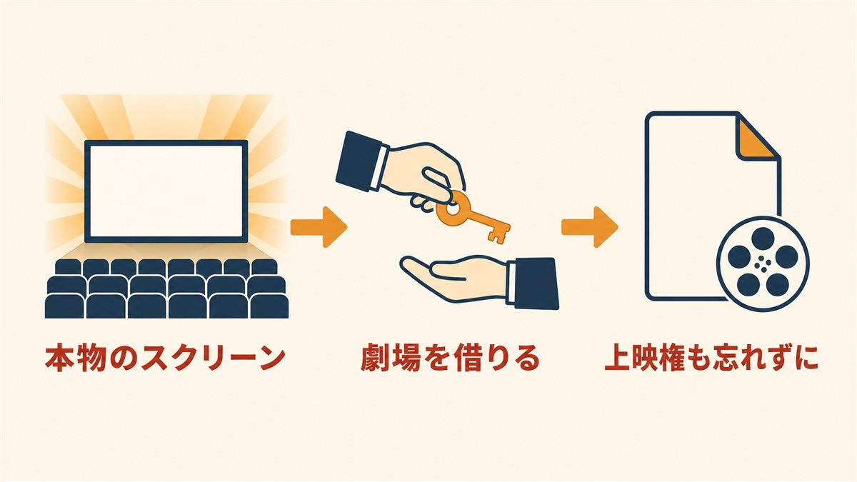 劇場を借りて本物のスクリーンで上映会を開けることを示した図