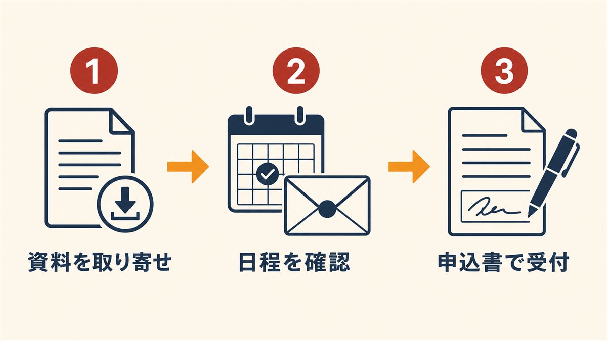 資料を取り寄せ、日程を確認し、申込書で正式受付という3ステップを示した図