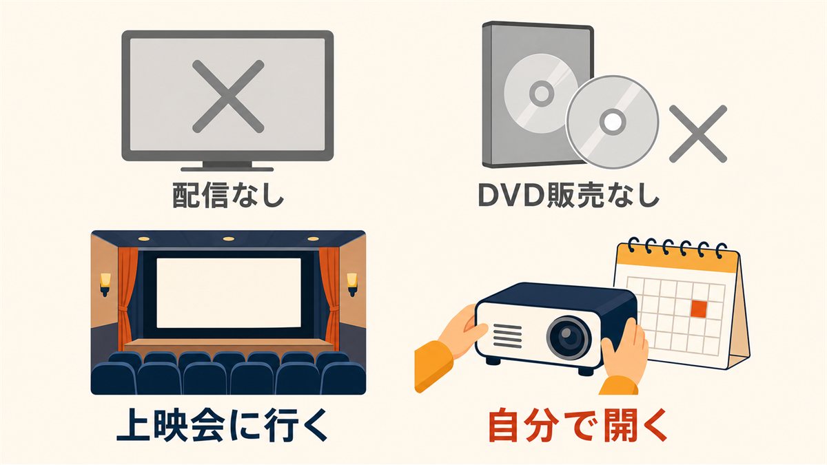 配信もDVDもなく、観る方法は上映会に行くか自分で開くかの2つであることを示した図