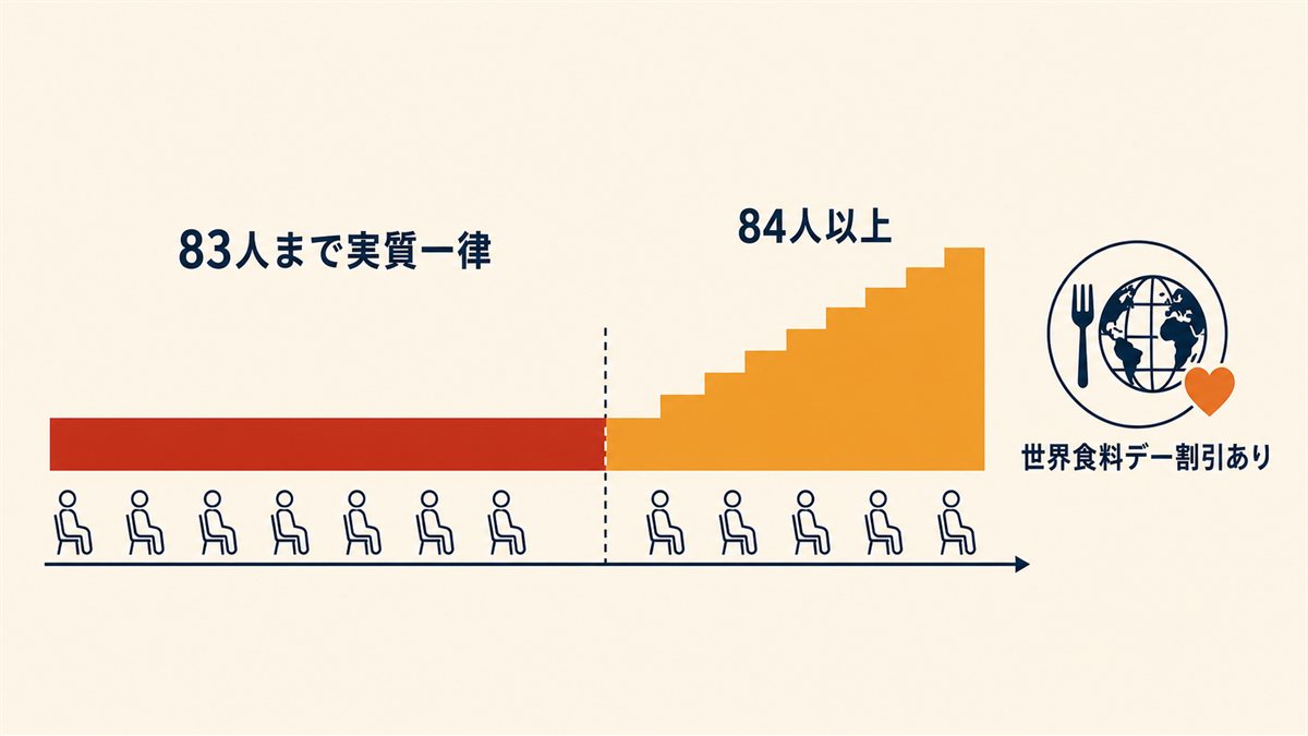 83人までは実質一律で、世界食料デーの特別価格と35分短縮版があることを示した図