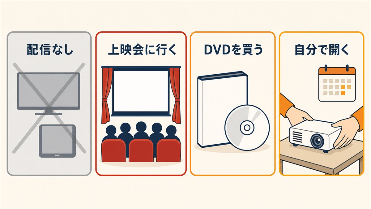 配信はなく、上映会・DVD・自分で開くという3つの観る方法を示した図