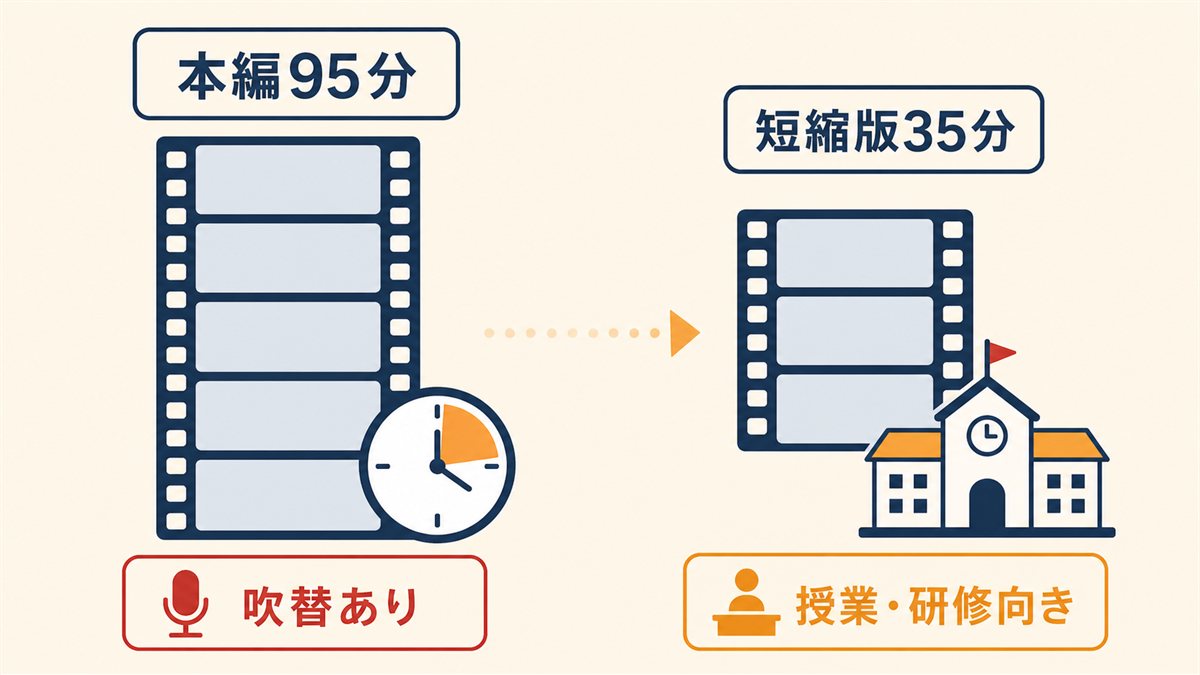 95分の本編と35分の授業向け短縮版の2種類があることを示した図