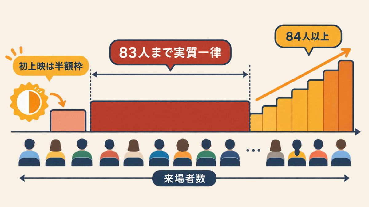 83人までは実質一律55,000円で、初上映限定の半額ライセンスもあることを示した図