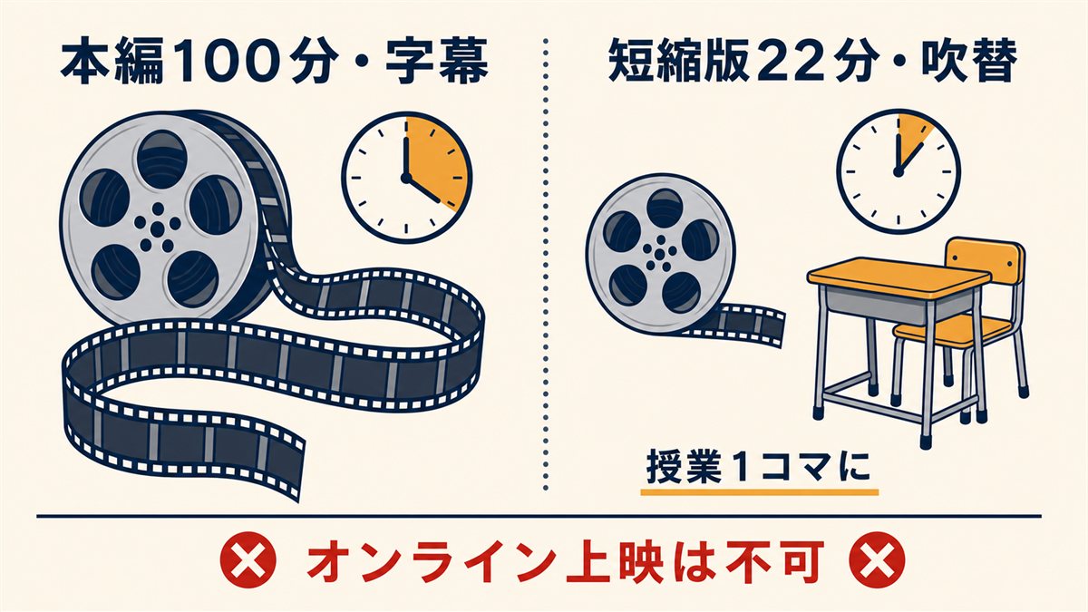 100分の字幕版本編と、吹替に対応した22分の授業向け短縮版があることを示した図
