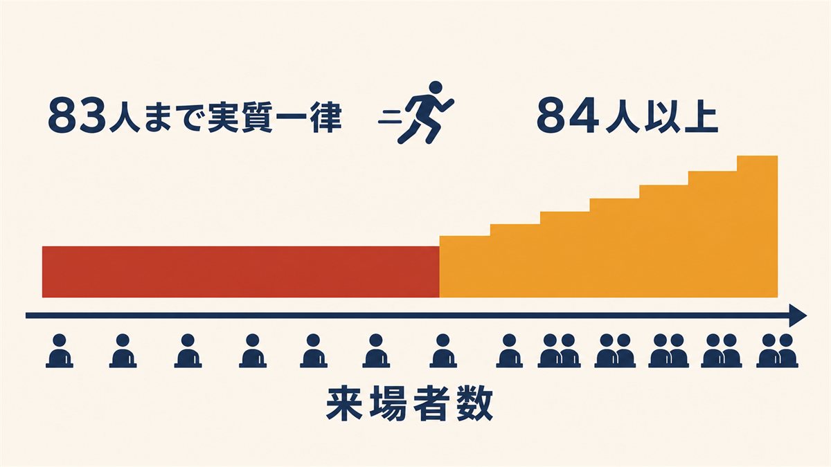 83人までは実質一律で84人以上は人数に応じて加算される上映料の仕組みを示した図