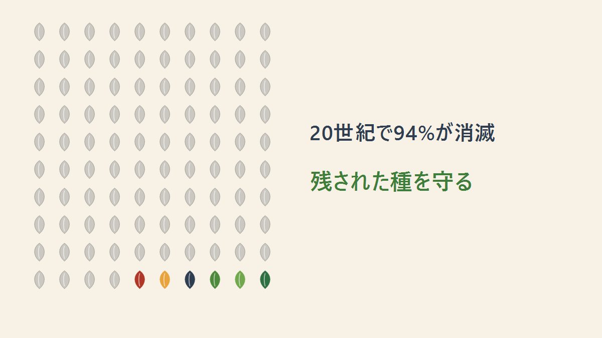 20世紀のあいだに野菜の種子の94%が消えたことを示した図