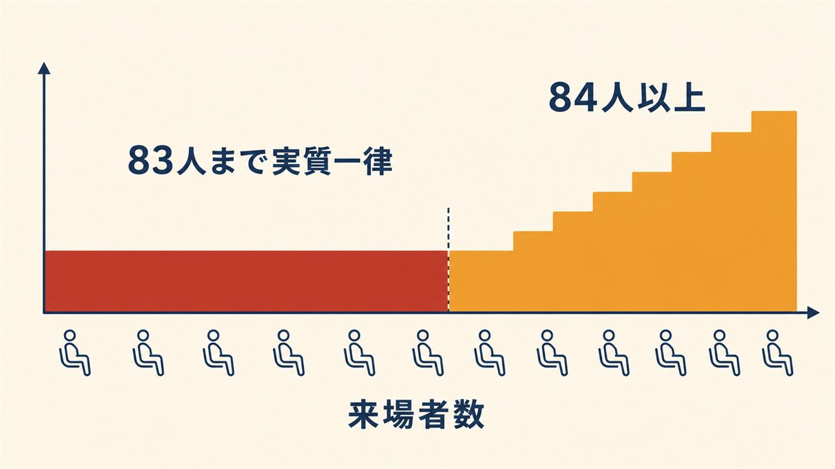 83人までは実質一律で84人以上は人数に応じて加算される上映料の仕組みを示した図