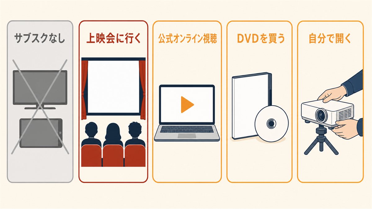 サブスクにはないが、上映会・公式オンライン視聴・DVD・自分で開くの4つの方法があることを示した図
