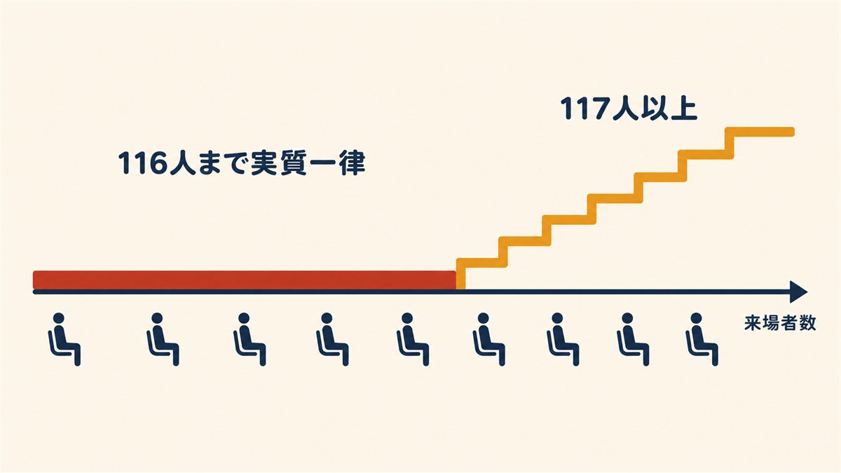 116人までは実質一律で117人以上は人数に応じて加算される上映料の仕組みを示した図
