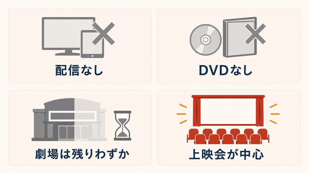 配信もDVDもなく劇場は残りわずかで、観る方法は上映会が中心であることを示した図