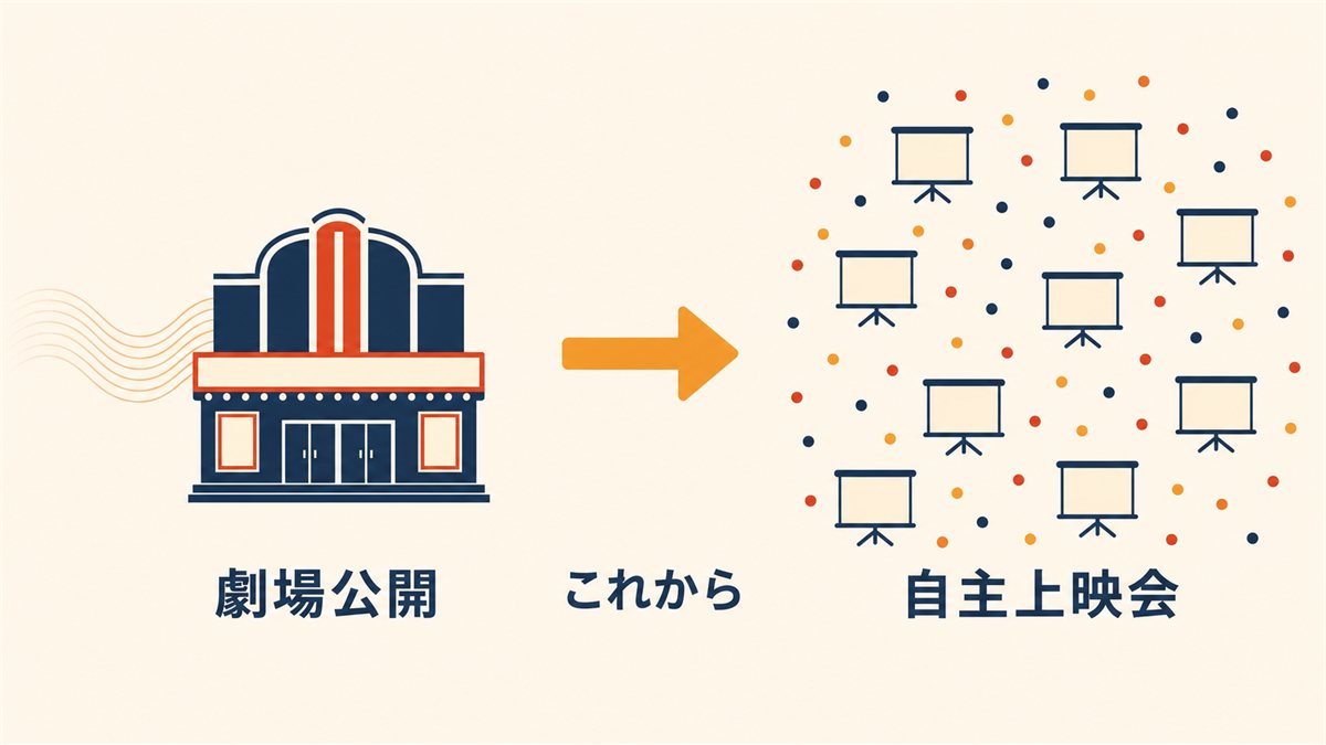 劇場公開の波が引き、自主上映会へと観る場が移っていく時期を示した図