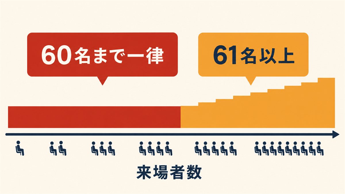 60名まで30,000円、61名以上は1人500円という上映料の仕組みを示した図