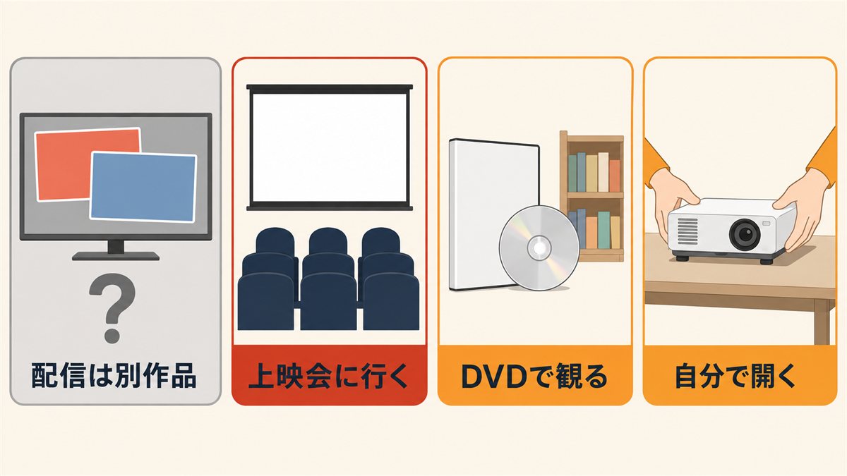 配信されている同名作品は別作品で、このドキュメンタリーは上映会・DVD・自分で開くの3つで観られることを示した図