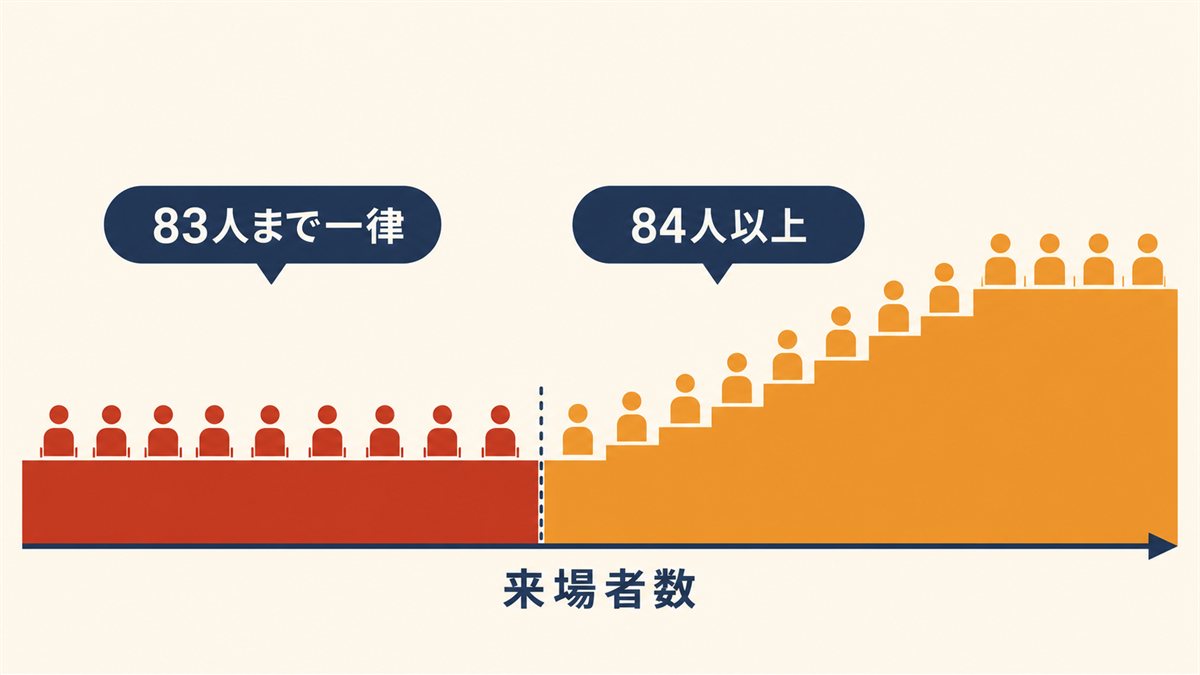 83人までは一律で、84人以上は来場者数に応じて変わる上映料の仕組みを示した図