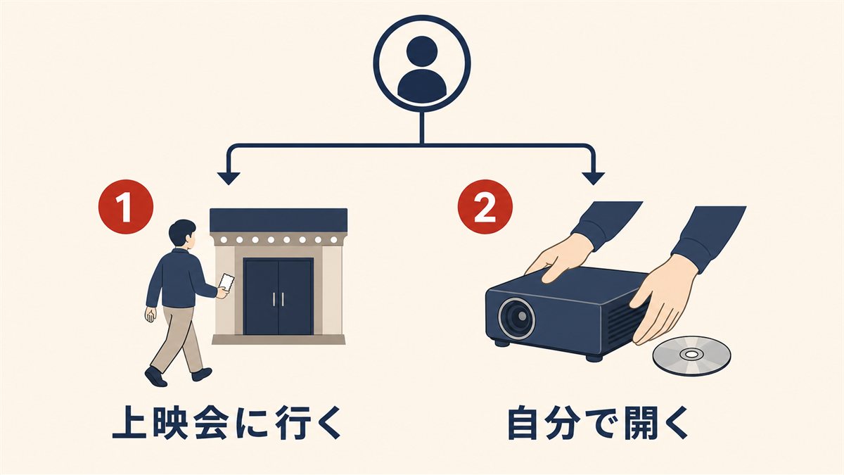 上映会に行く方法と、自分で開く方法という2つの観る道筋を示した図