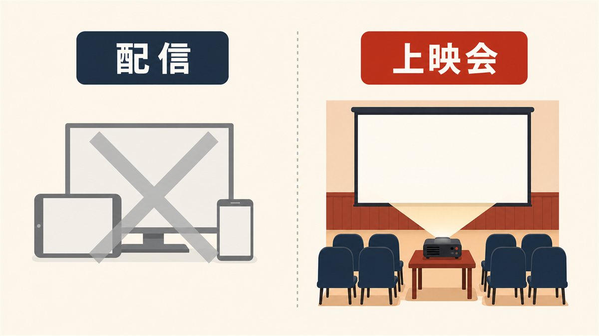 動画配信サービスでは観られず、上映会でのみ観られることを示した図