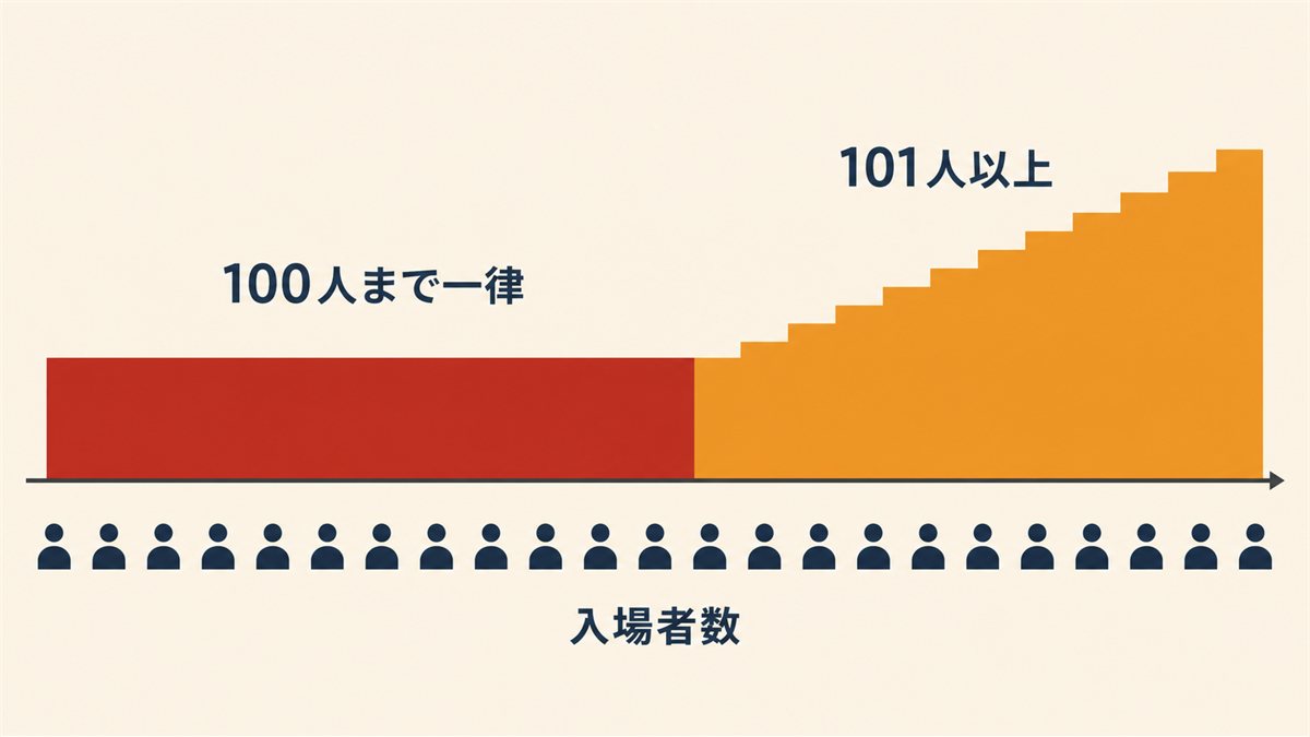 100人までは一律で、101人以上は1人ごとに加算される上映料の仕組みを示した図