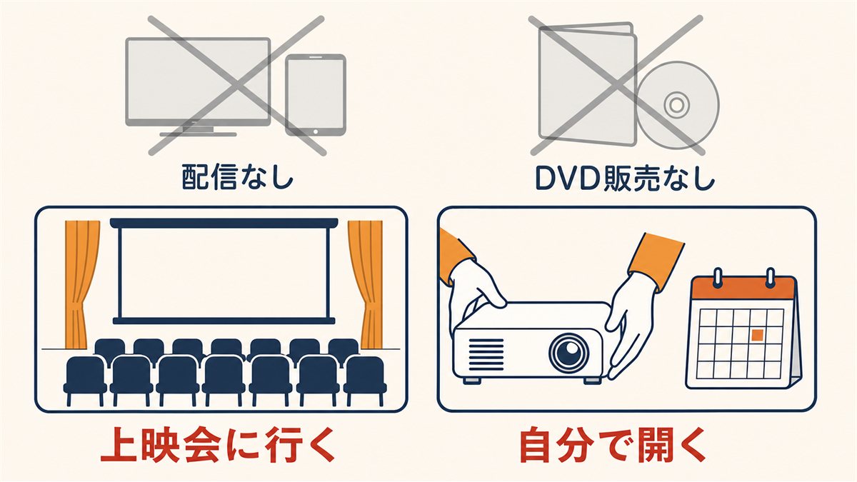 配信もDVD販売もなく、観る方法は上映会に行くか自分で開くかの2つであることを示した図