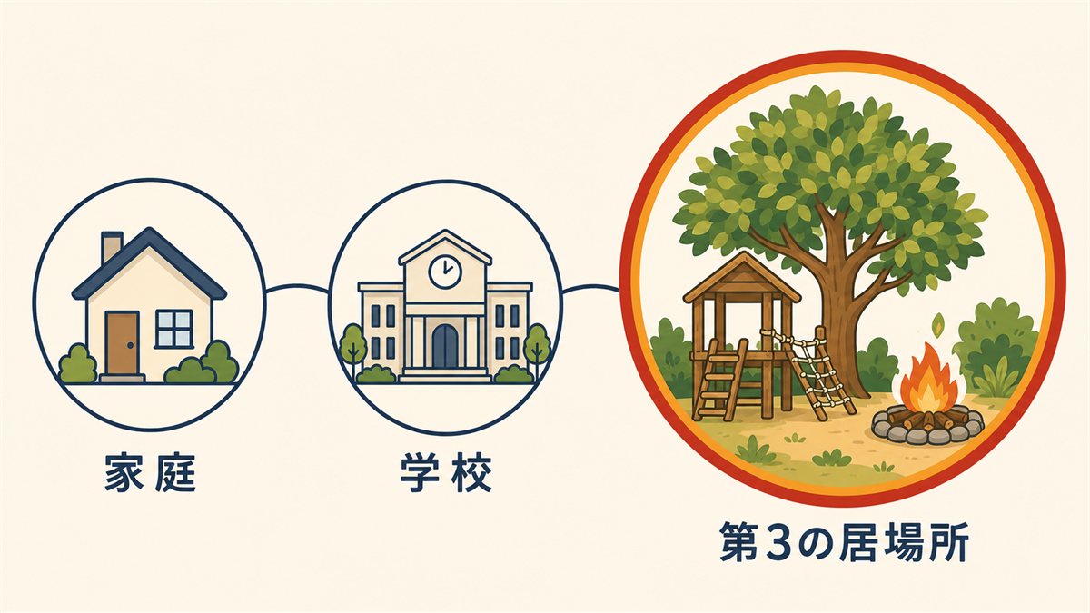 家庭でも学校でもない第3の居場所という位置づけを示した図
